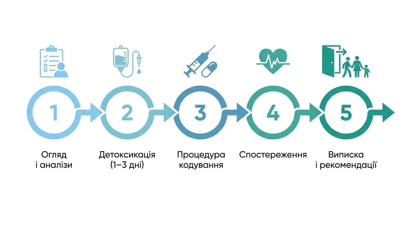Кодування алкоголізму в стаціонарі