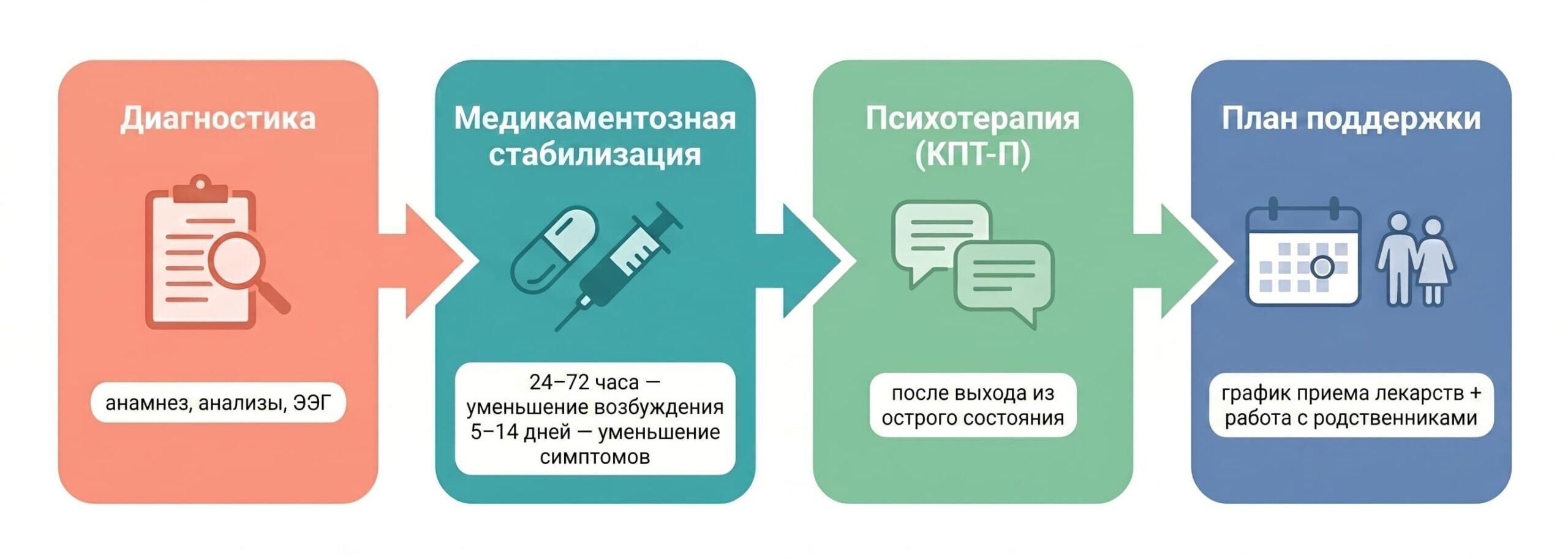 Лечение психозов