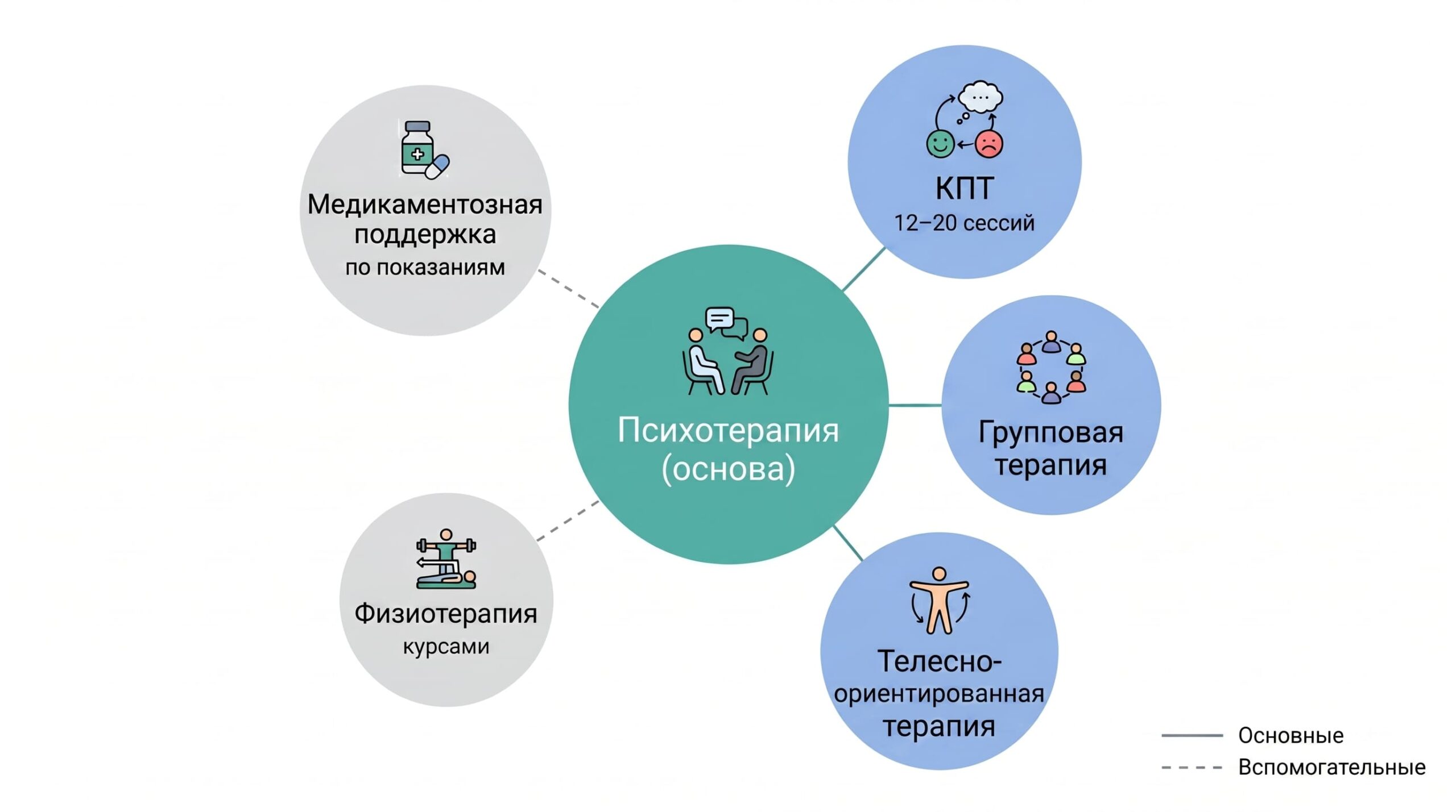 Лечение неврозов