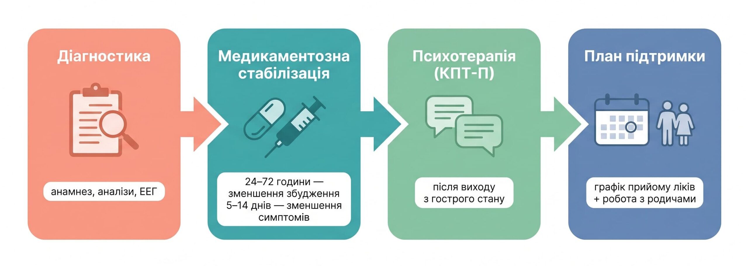 Лікування психозів