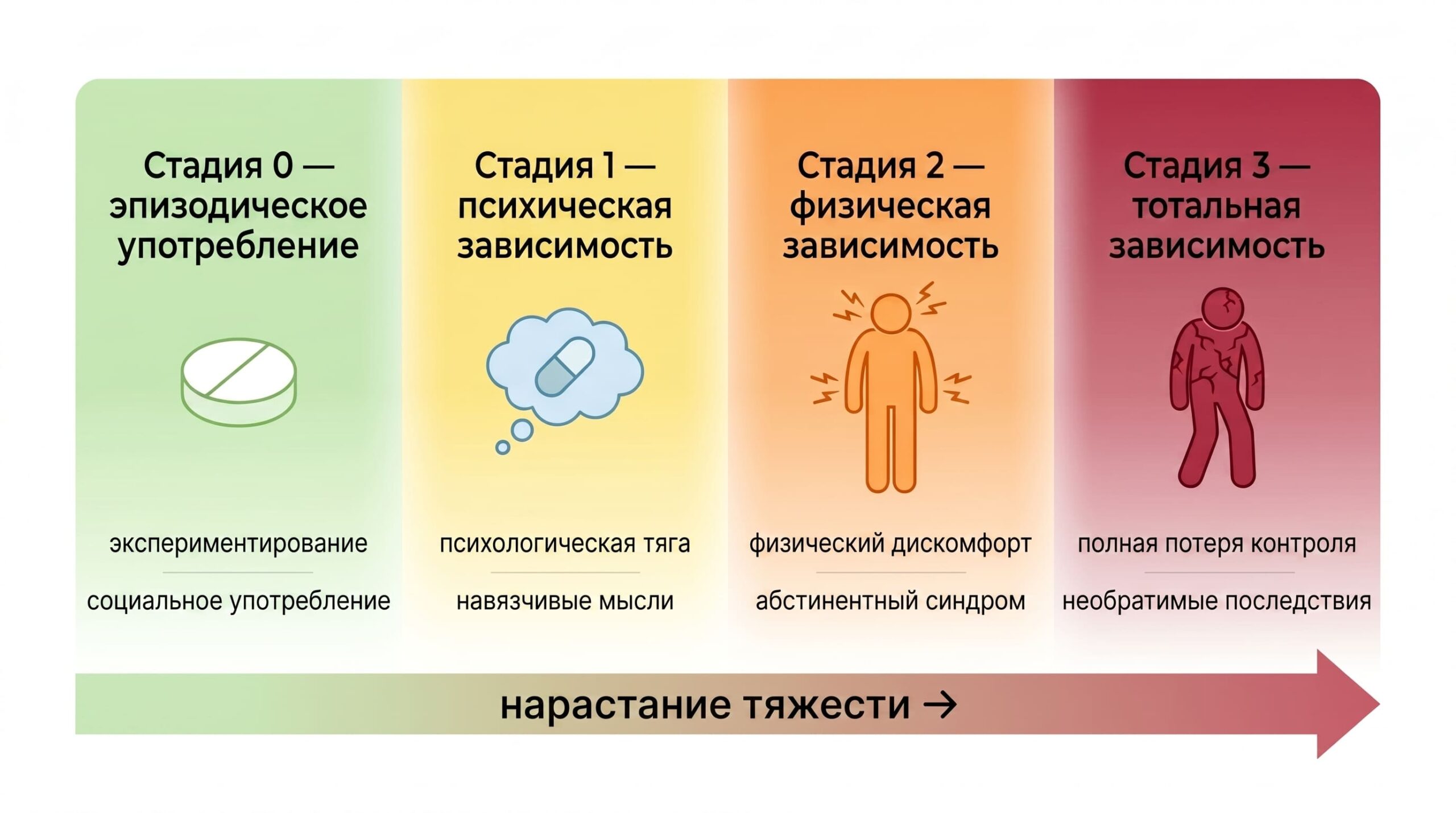 Стадии наркотической зависимости