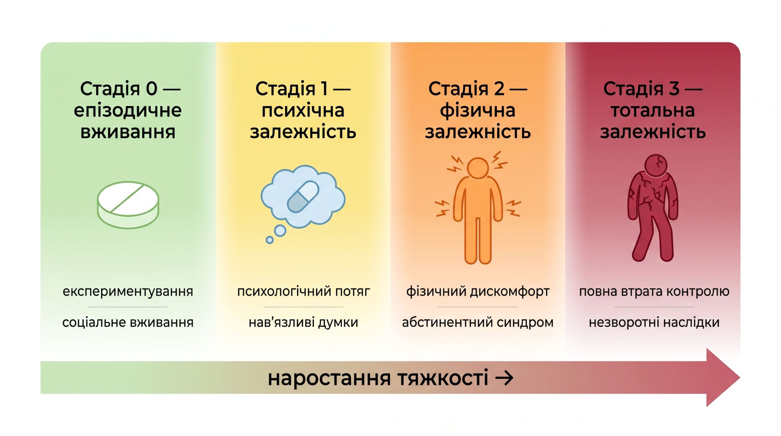 Стадії наркотичної залежності