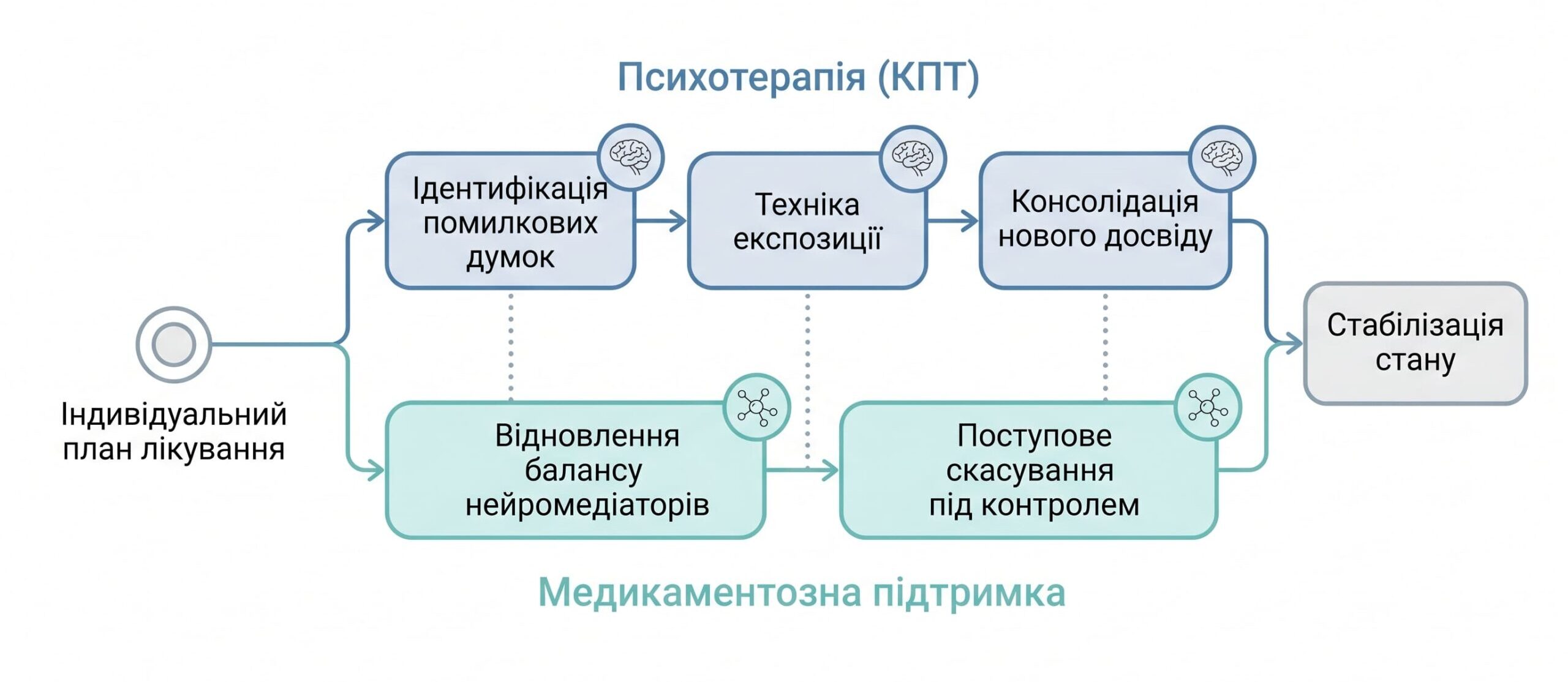 Тривожні та обсесивно-компульсивні розлади